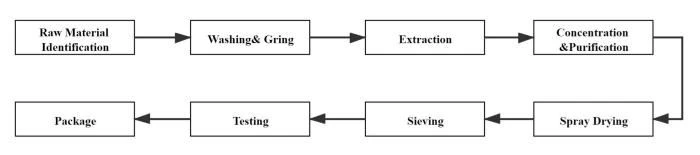 Puerarin Lobata Powder,Kudzu Root Extract Flow Chart Puerarin Lobata Powder,Kudzu Root Extract Flow Chart