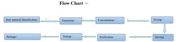 Siberian ginseng root extract