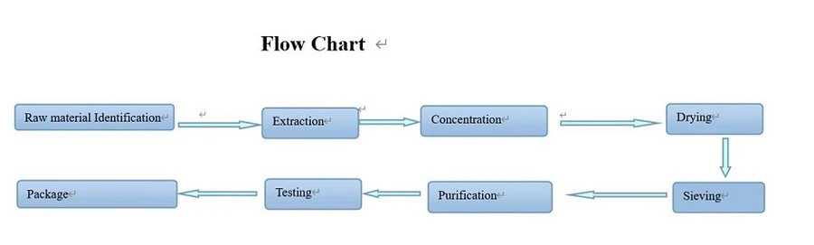 Trumpet Creeper Extract Flow Chat